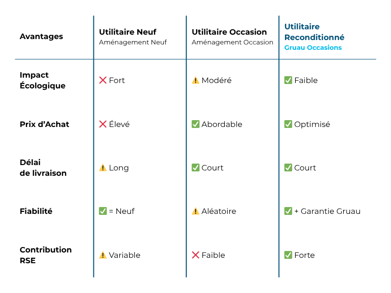 Utilitaire neuf vs occasion